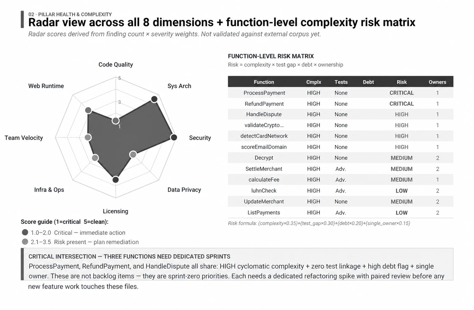 Illustrative Vertie audit report with a product-health radar chart and function-level risk matrix.